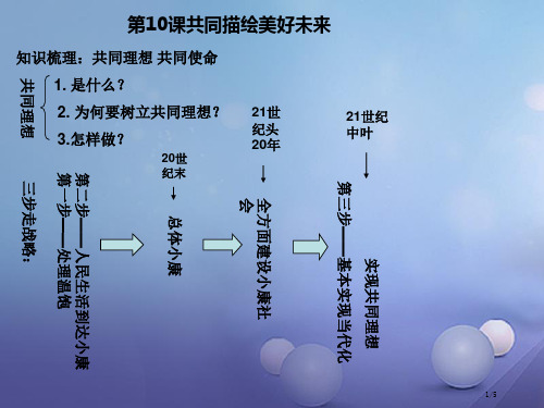 九年级政治全册第四单元我们的未来不是梦第10课共同描绘美好未来复习全国公开课一等奖百校联赛微课赛课特