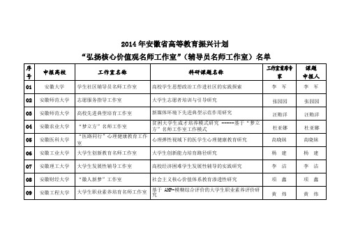 2014年安徽省高等教育振兴计划 “弘扬核心价值观名师工作室”(辅导员名师工作室)名单