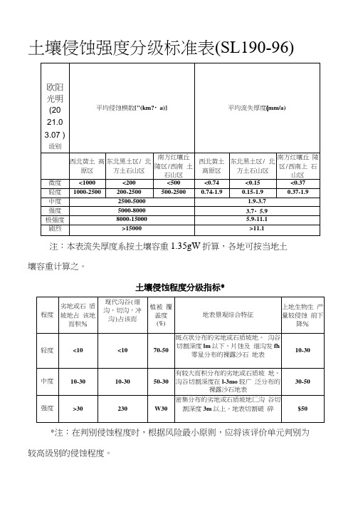 2021年土壤侵蚀强度分级标准表