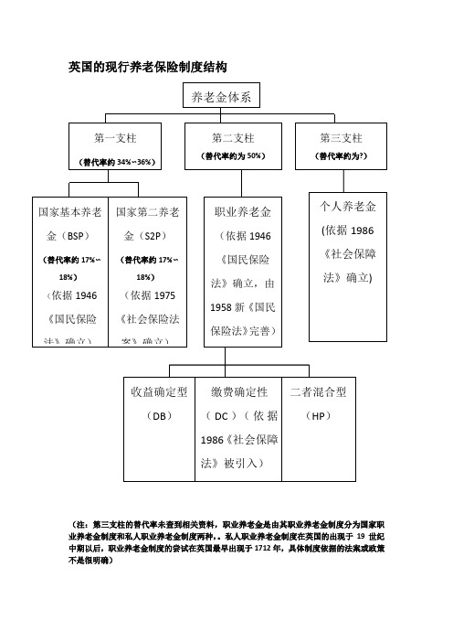 英国养老金制度结构与制度明细整理