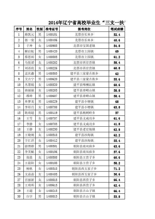 2014年辽宁省高校毕业生“三支一扶”计划朝阳市岗位面试成绩