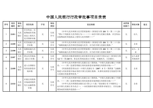 中国人民银行行政审批事项目录表