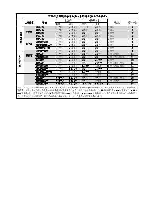 2012建筑学最新排名(前20学校)