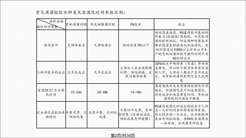 防水产品胶水选用及注意事项1模板