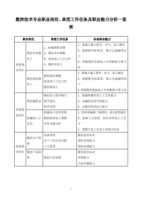 数控技术专业职业岗位、典型工作任务及职业能力分析一览表