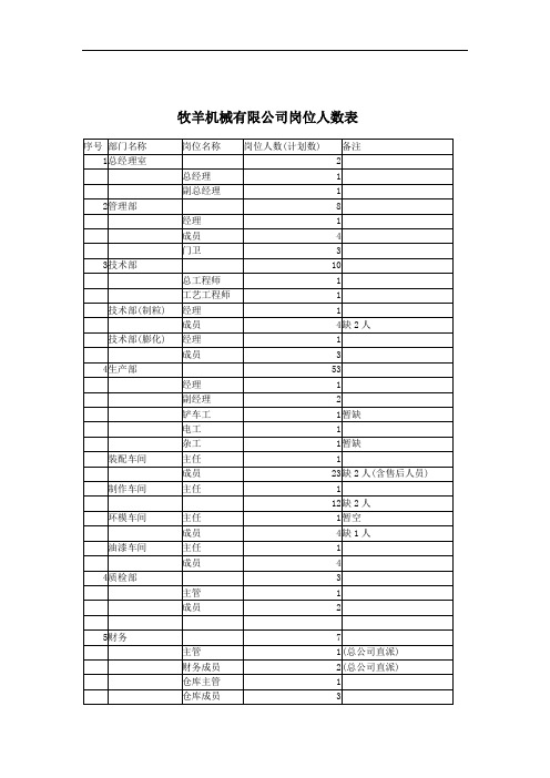 机械公司职务说明书