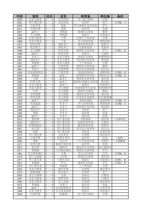 历届欧冠冠军及决赛比分明细表(超全)