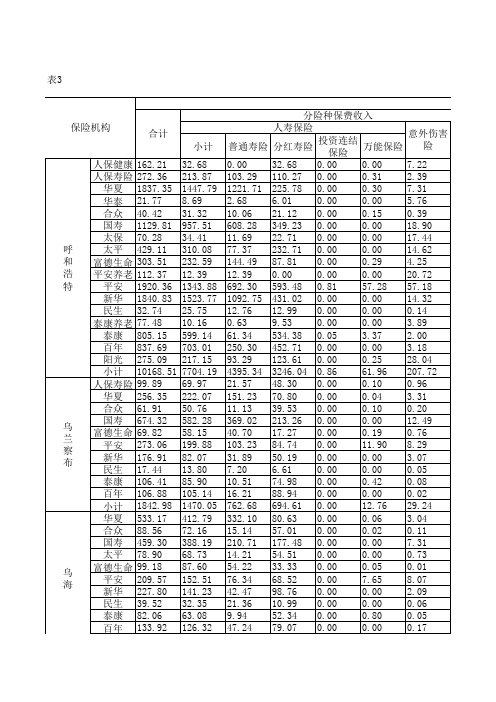 中国保险年鉴2020：内蒙古自治区各人身保险分公司业务统计表