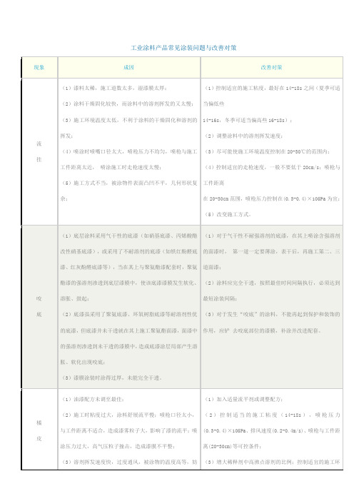 工业涂料产品常见涂装问题与改善对策