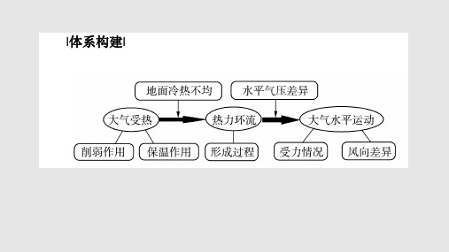 高三一轮冷热不均引起的大气运动.pptx