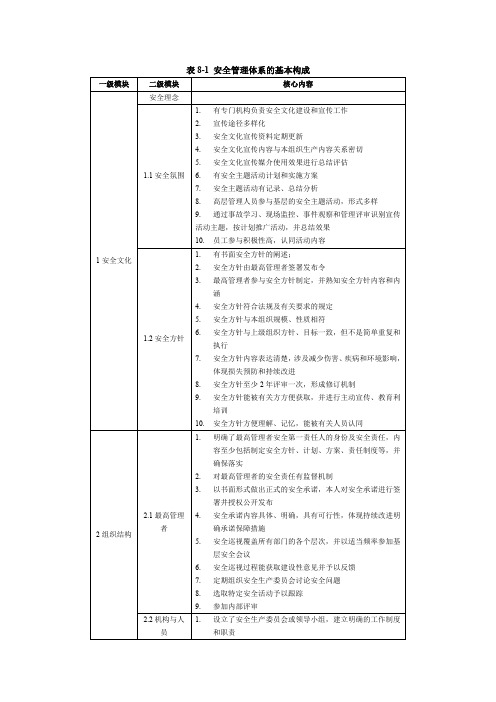 安全管理体系的基本构成