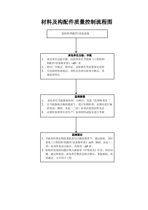 材料及构配件质量控制流程图