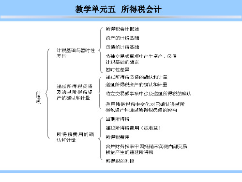 递延所得税资产的确认和计量