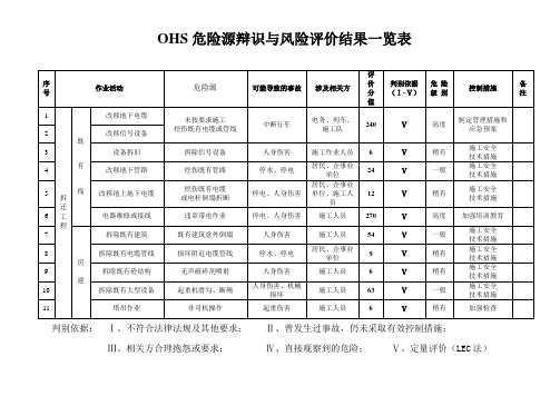 OHS危险源辩识与风险评价结果一览表