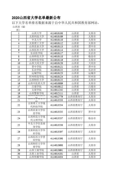 2020山西省大学名单公布