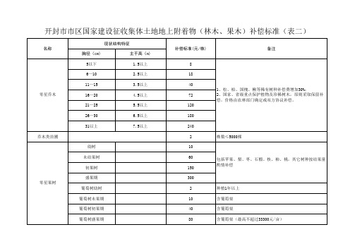 地上附着物(林木、果木)补偿标准