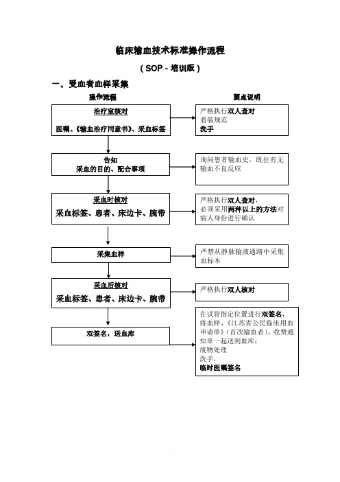 临床输血技术标准操作流程