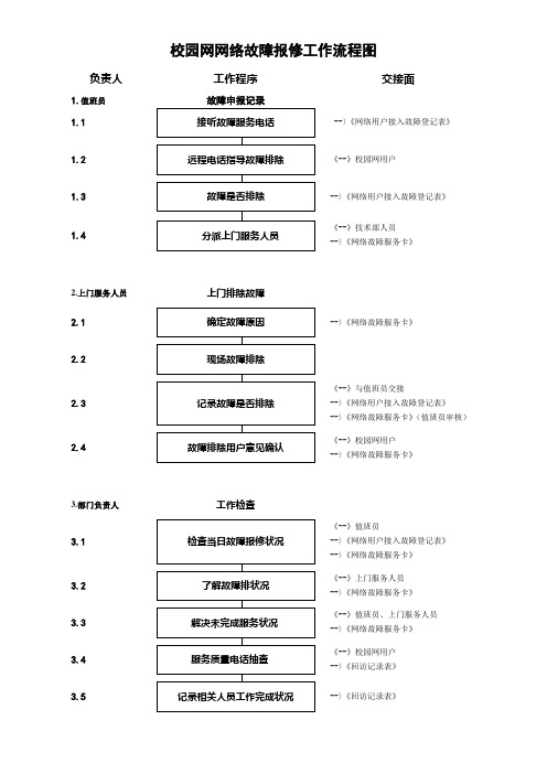 校园网网络故障报修工作流程图