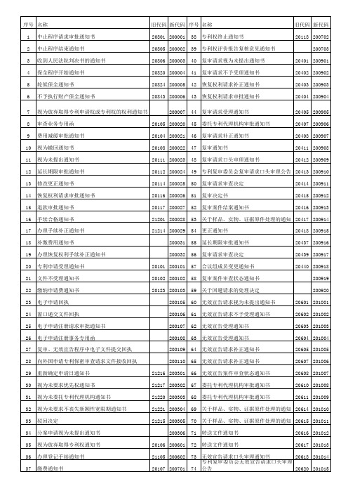 最新专利代码类型详解(整理篇)