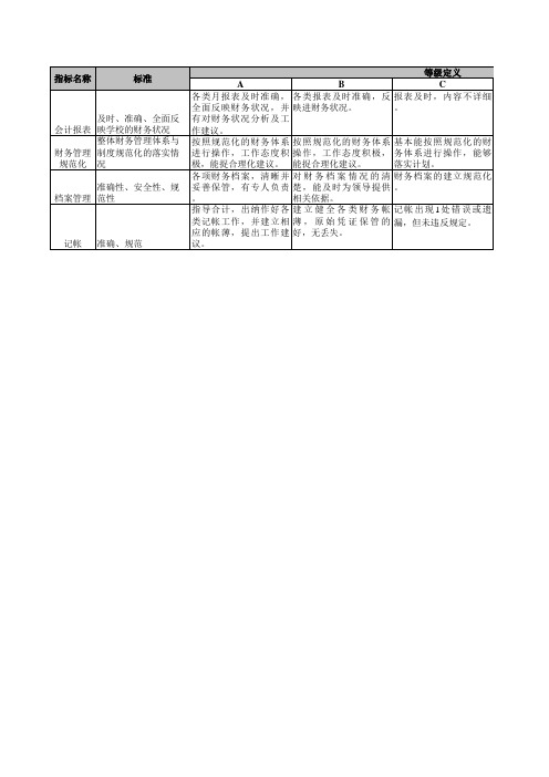 教育行业绩效考核指标库某学校财务室主任