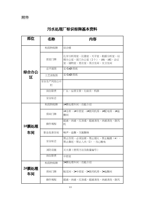 污水处理厂(渗滤液站)标识标牌基本资料