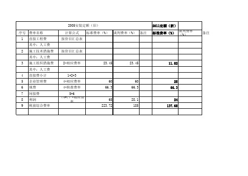 2011年综合费率报价调整计算