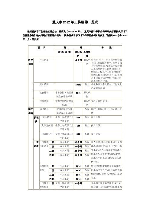 重庆市工伤赔偿一览表(2012年1月1日起施行)