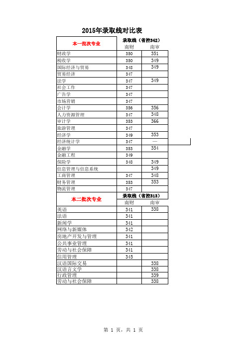 2015年南审与南财录取专业及分数对比