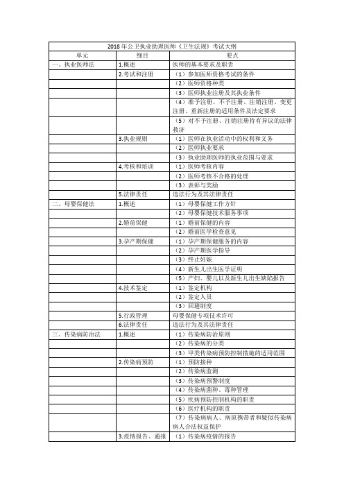 2018年公卫执业助理医师卫生法规考试大纲