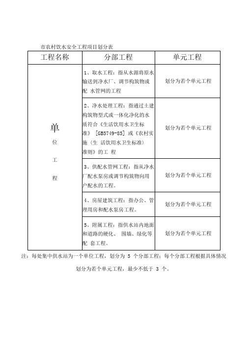 农村饮水安全工程项目划分表