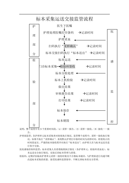 标本采集运送交接监管的流程