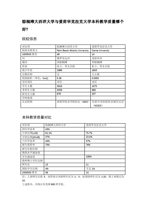 棕榈滩大西洋大学与爱荷华克拉克大学本科教学质量对比