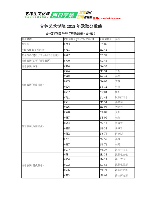 吉林艺术学院2018年录取分数线