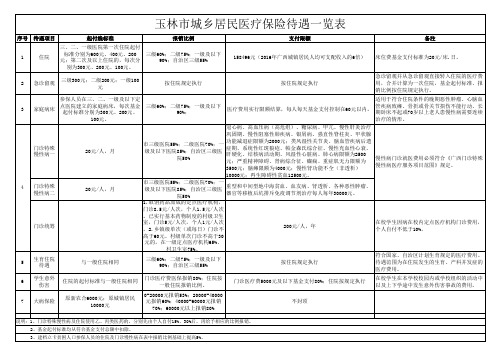 玉林市城乡居民医疗保险待遇一览表