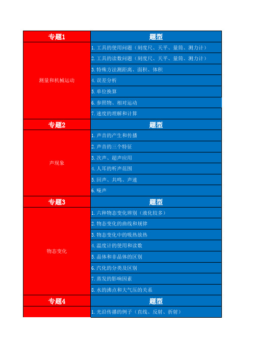 初中物理常考17个专题和97种题型