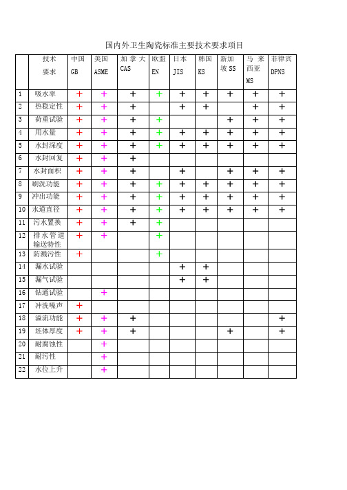 国内外卫生陶瓷标准主要技术要求项目