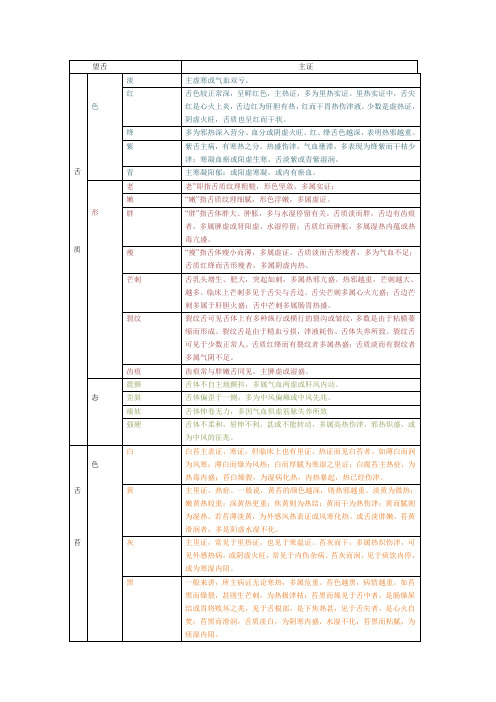 舌诊 主症表