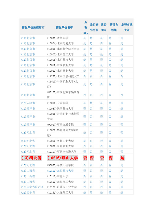 招生单位所在省市