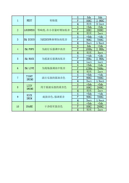 录音中一些常用预置EQ参数