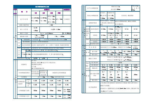 剪力墙构造要求汇总表