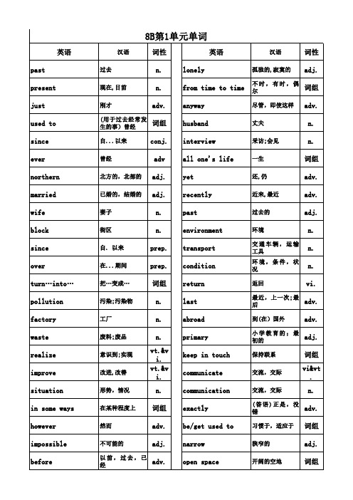 牛津英语8B单词表