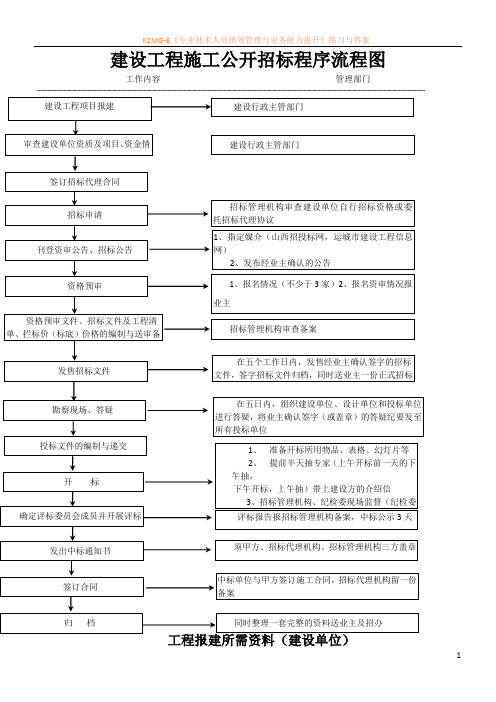 建设工程施工公开招标程序流程图