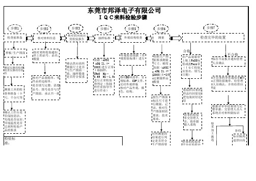 IQC检验流程步骤资料讲解