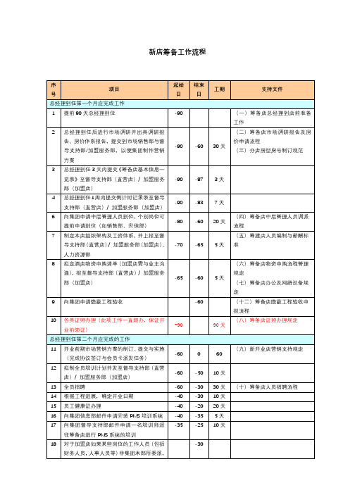 如家酒店新店筹备工作流程