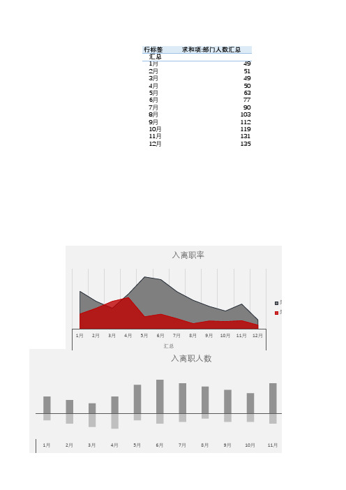 人员流动统计月报表(含图表,含公式,下载可用)