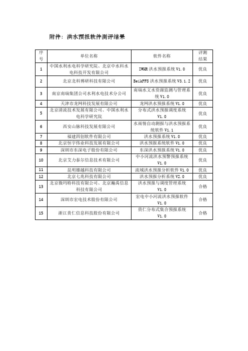 洪水预报软件测评结果