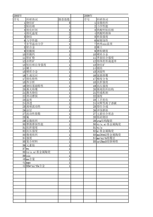 【国家自然科学基金】_粘结相_基金支持热词逐年推荐_【万方软件创新助手】_20140731