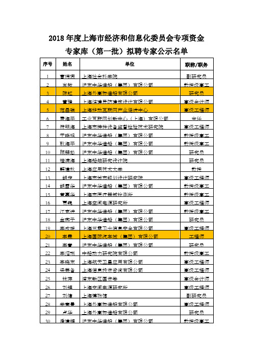 上海市经济和信息化委员会专项资金专家库拟聘专家公示名单