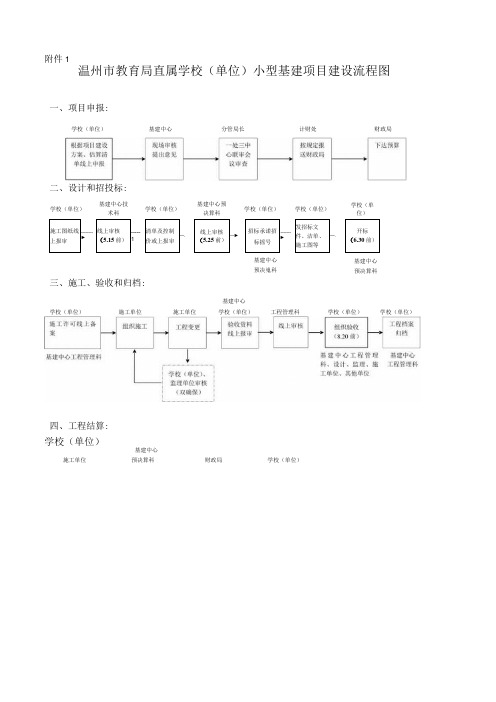 温州市教育局直属学校单位小型基建项目建设流程图