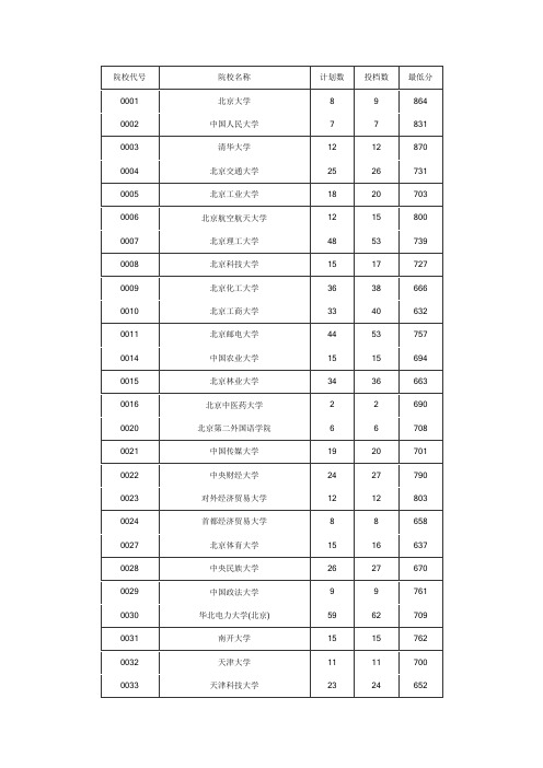 2010海南理科院校最低分